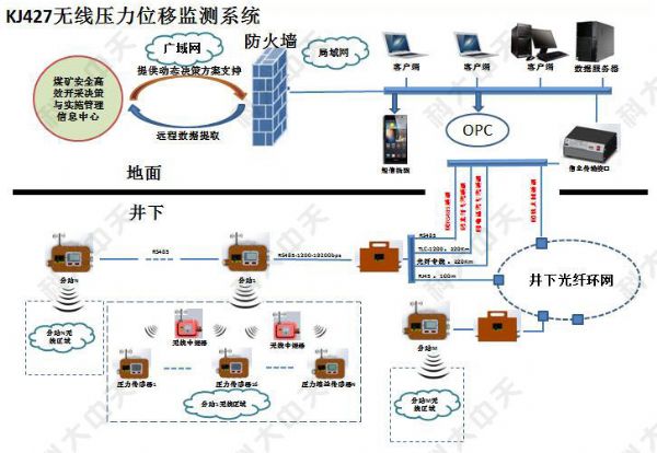 煤礦安全監測系統主要監測哪些內容？